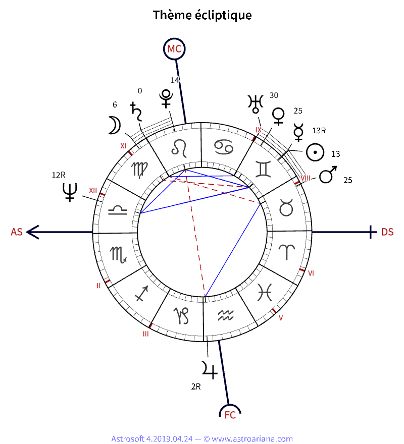 Thème de naissance pour Philippe Djian — Thème écliptique — AstroAriana
